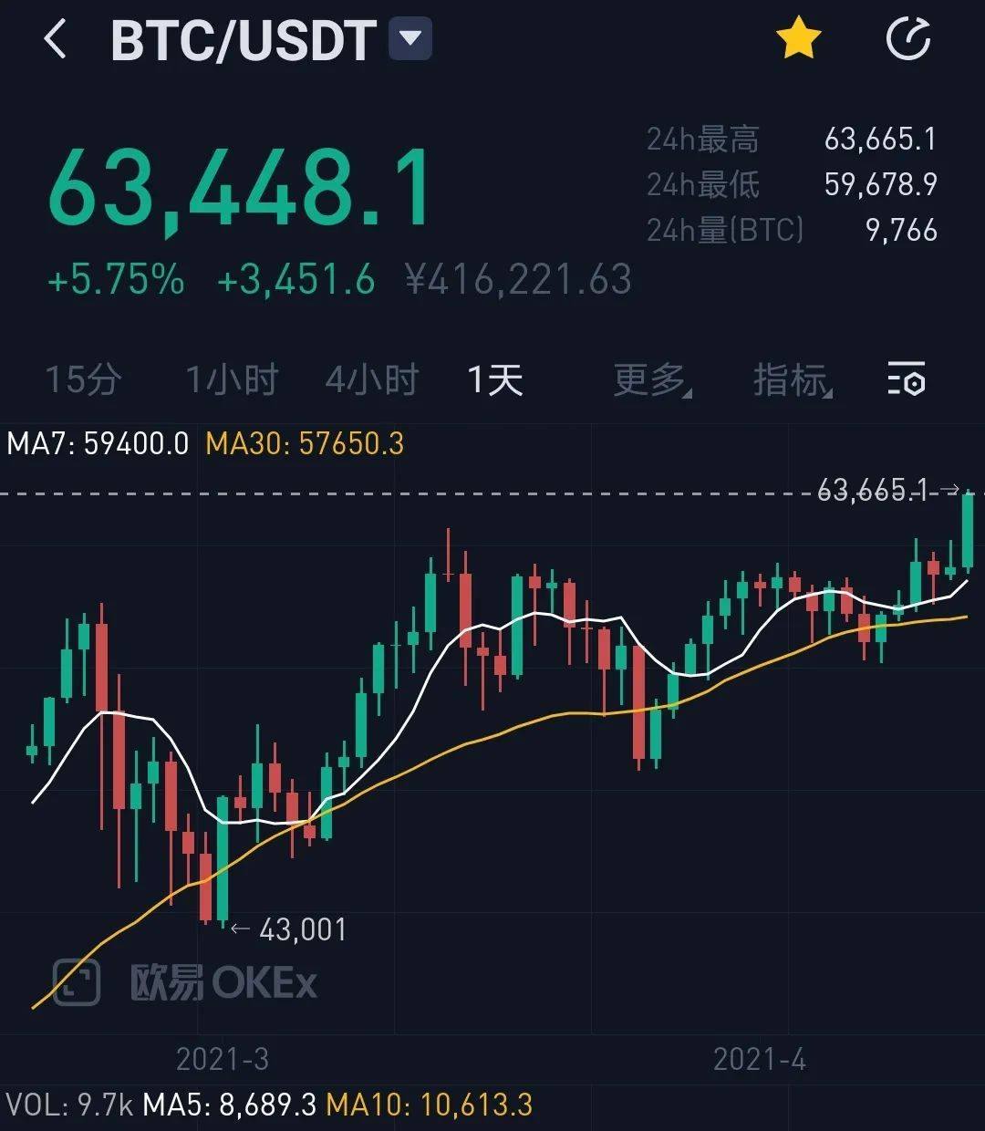 比特币大幅上涨(比特币狂涨)