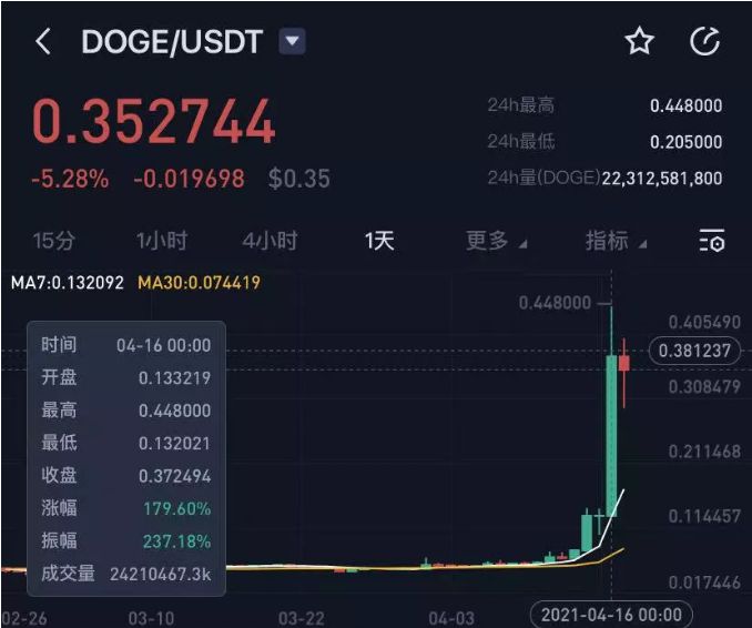 狗狗币比特币总数量(比特币狗狗币现在价位)