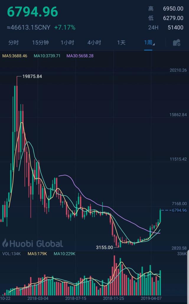 买比特币币行情贵(比特币买的人多涨还是卖的人多涨)