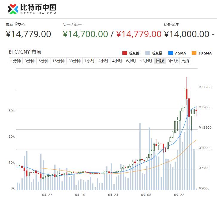 比特币大跌87%(比特币大跌的原因最新消息 美国加税)