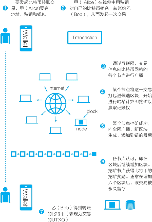 比特币基础原理(比特币的原理及运作机制)