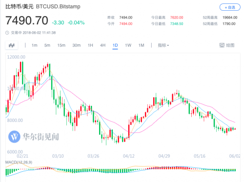 7500多比特币(比特币 57000)