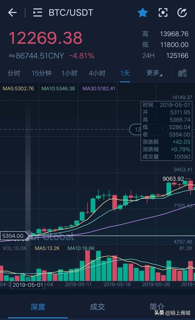比特币突破3000(比特币突破30000美元枚)