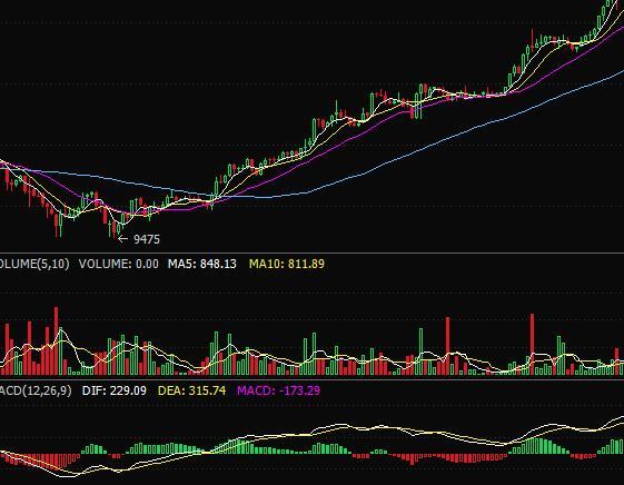 比特币炒币k线(比特币的k线走势图怎么看)