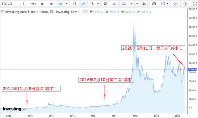 比特币递减时间(比特币每次减半涨幅)