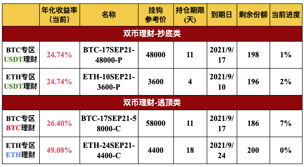 比特币双币理财策略(比特币双币理财策略有哪些)