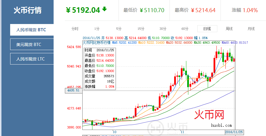 现在比特币市值(比特币市值突破1万亿美元)