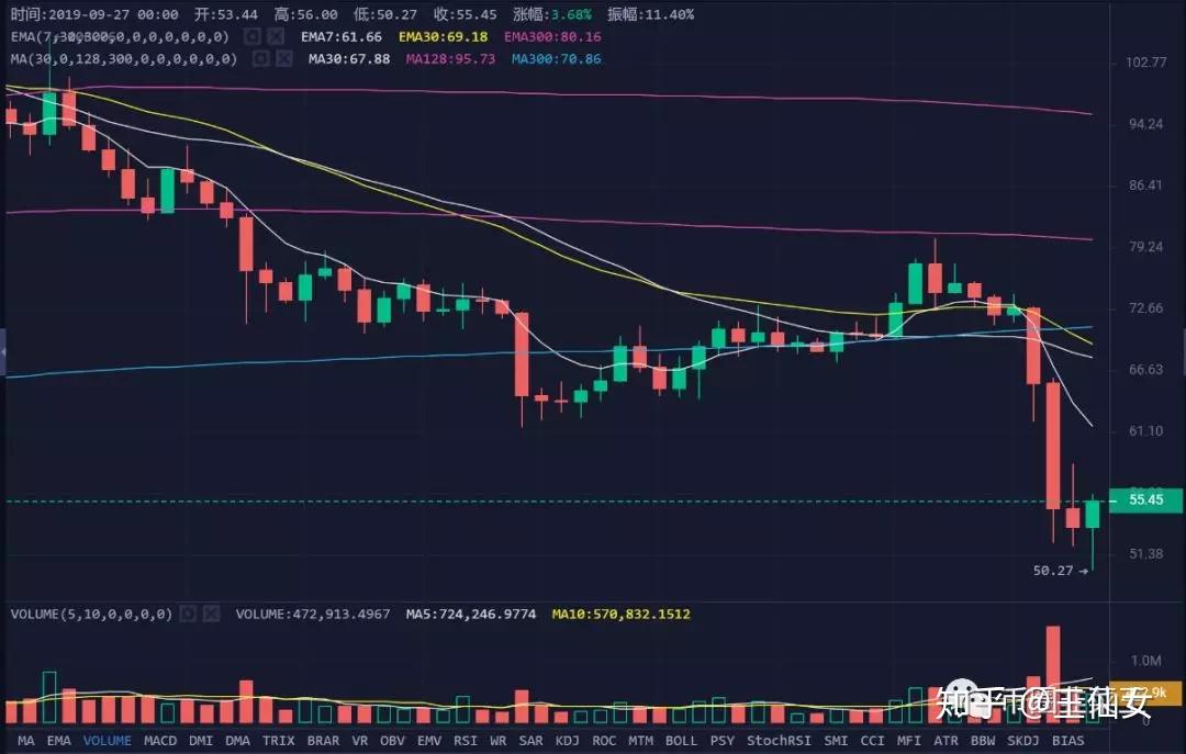 比特币暴跌抄底(比特币暴跌抄底是真的吗)